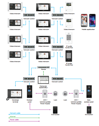 Sơ đồ kết nối hệ thống IP Intercom BAS-IP tích hợp kiểm soát ra vào và thang máy